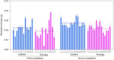 Climate Warming Facilitates Seed Germination in Native but Not Invasive Solidago canadensis Populations